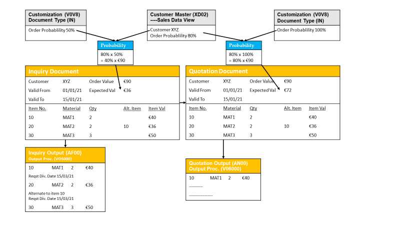 Creation Of An Inquiry And Quotation In SAP